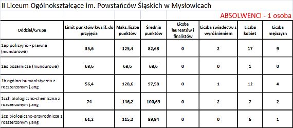 II Liceum Ogólnokształcące im. Powstańców Śląskich w Mysłowicach